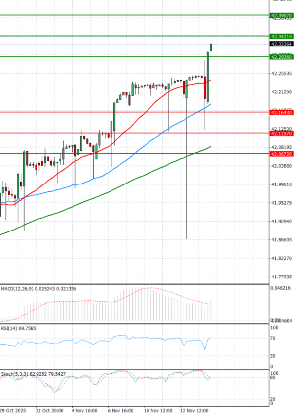 Dollar - Turkish Lira Analiza Analiza Teknike 14/11/2025