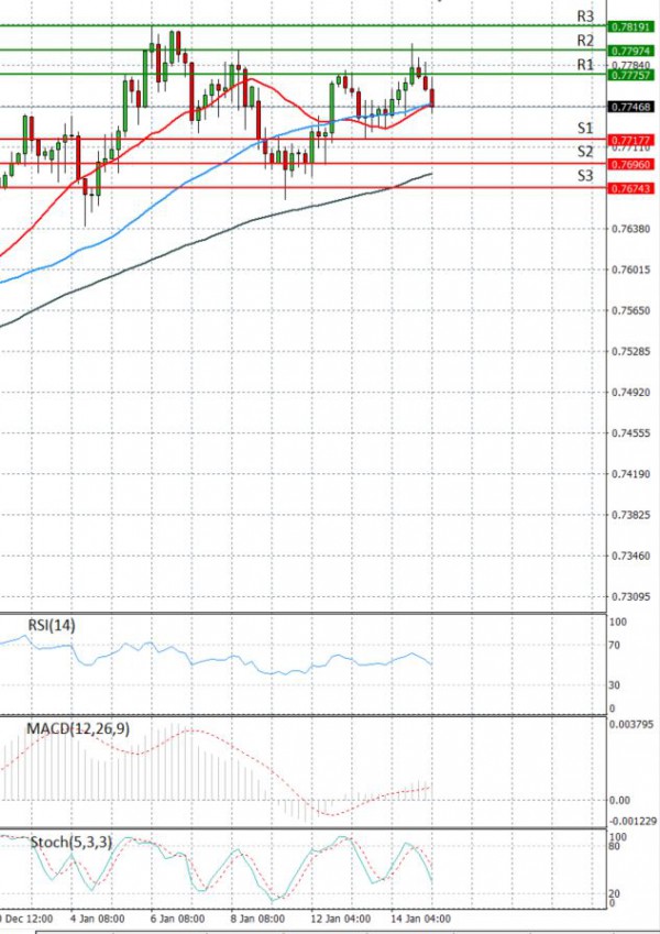 Dollari Australian Dollari Analiza Analiza Teknike 15/01/2021