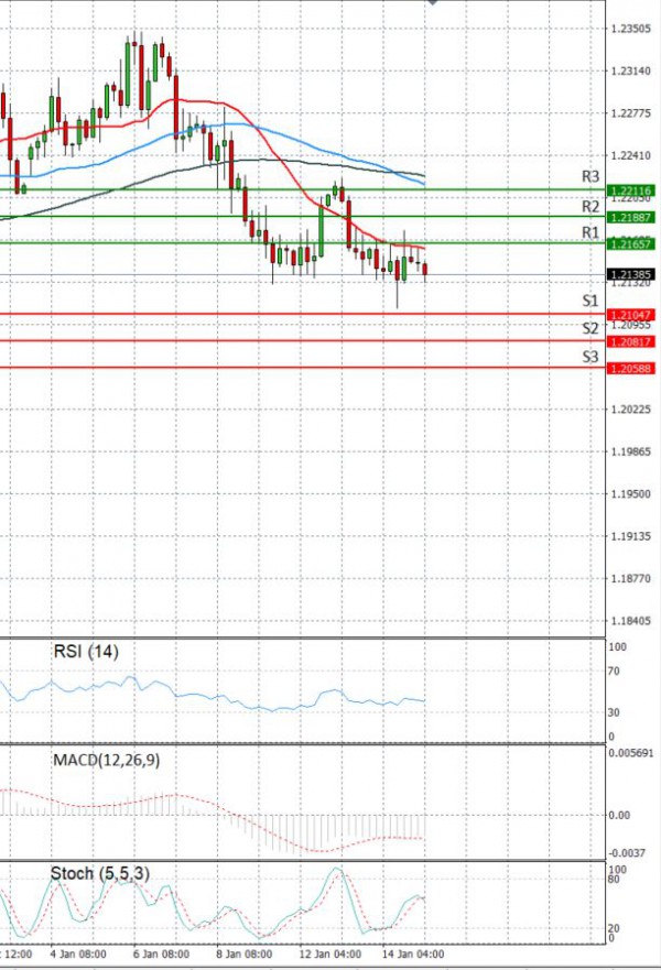 Euro Dollar Analiza Analiza Teknike 15/01/2021