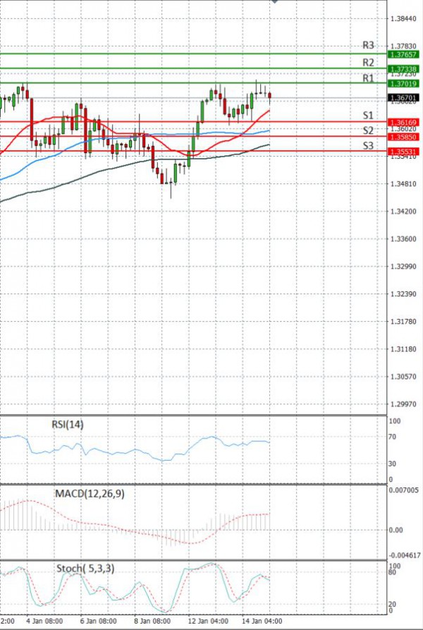 Paundi Us dollar Analiza Analiza Teknike 15/01/2021