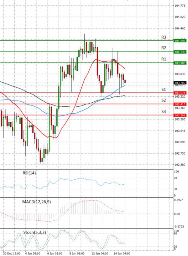 Dollar Jeni japonez Analiza Analiza Teknike 15/01/2021