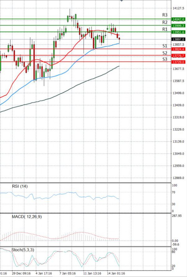 Ger 30 Index Analiza Analiza Teknike 15/01/2021