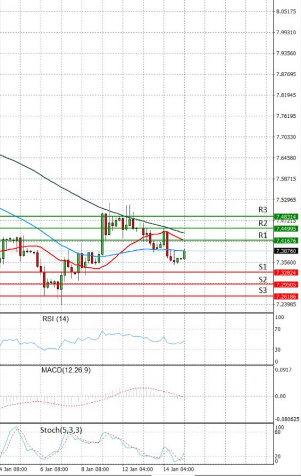 Dollar - Turkish Lira Analiza Analiza Teknike 15/01/2021