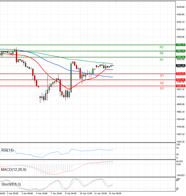 USA500 Analiza Analiza Teknike 15/04/2025