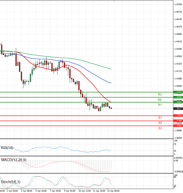 Dollar - Dollari kanadez Analiza Analiza Teknike 15/04/2025