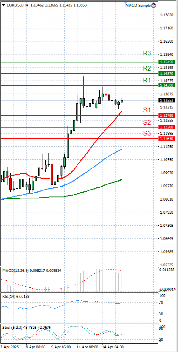 Euro Dollar Analiza Analiza Teknike 15/04/2025