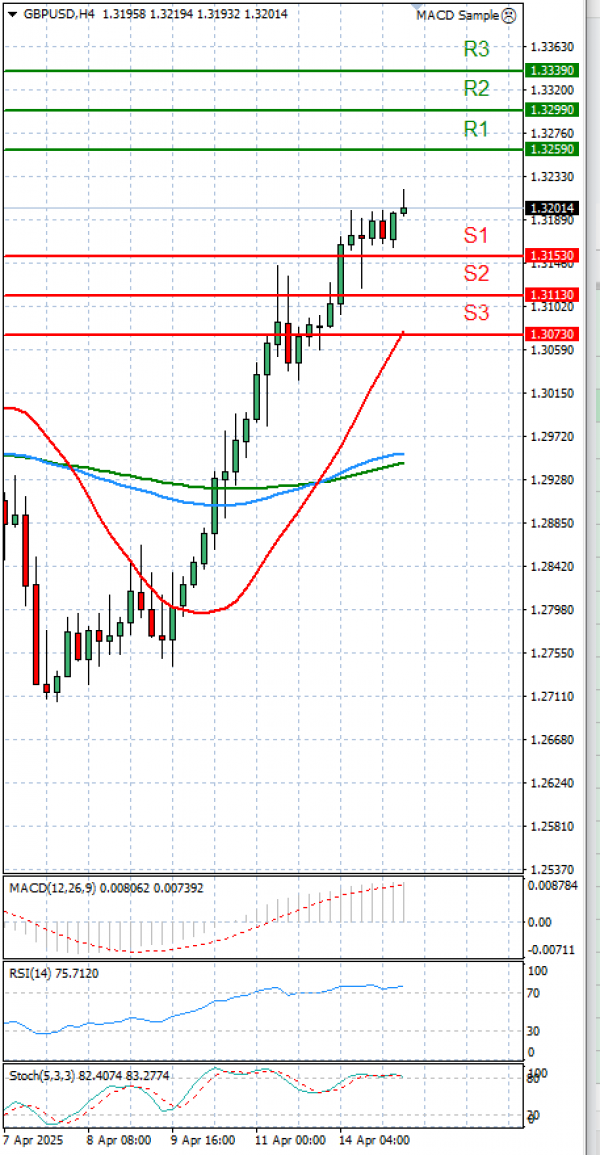 Paundi Us dollar Analiza Analiza Teknike 15/04/2025