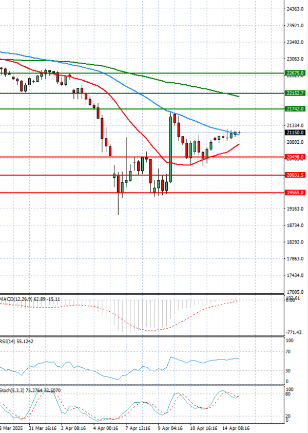 Ger 40 Index Analiza Analiza Teknike 15/04/2025