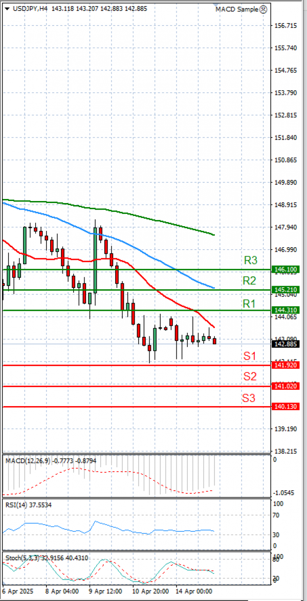 Dollar Jeni japonez Analiza Analiza Teknike 15/04/2025