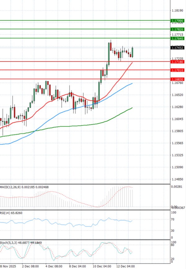 Euro Dollar Analiza Analiza Teknike 15/12/2025