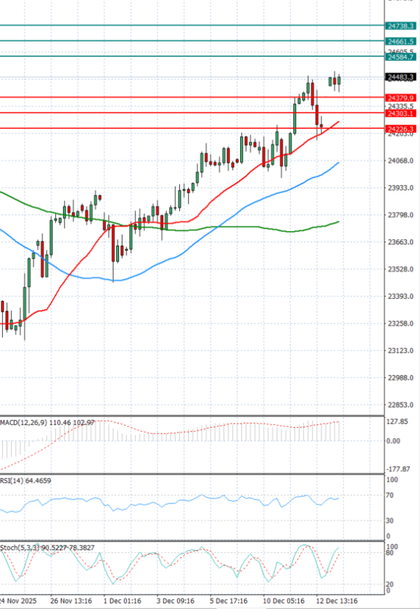 Ger 40 Index Analiza Analiza Teknike 15/12/2025
