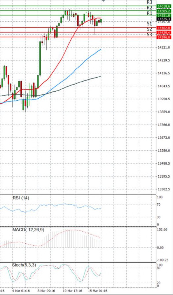 Ger 30 Index Analiza Analiza Teknike 16/03/2021