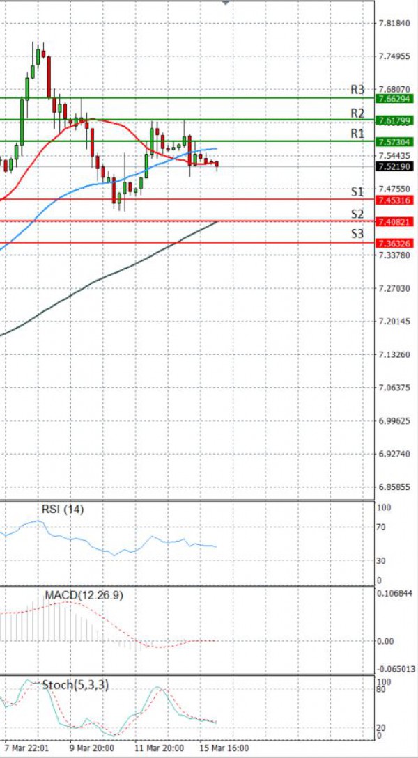 Dollar - Turkish Lira Analiza Analiza Teknike 16/03/2021