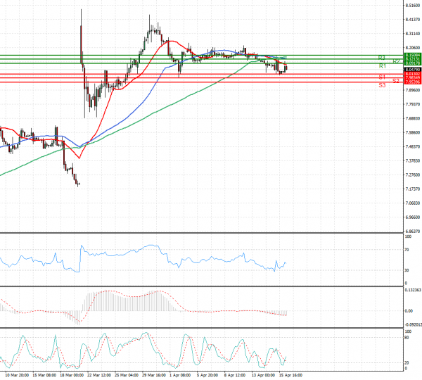 Dollar - Turkish Lira Analiza Analiza Teknike 16/04/2021