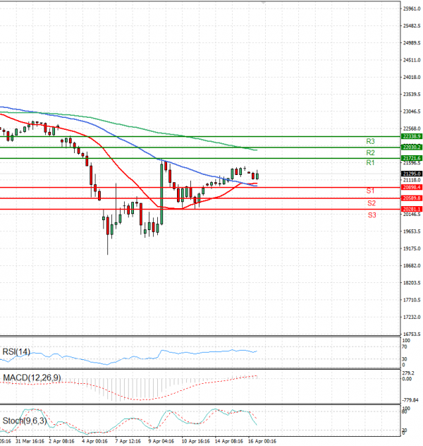 Ger 40 Index Analiza Analiza Teknike 16/04/2025