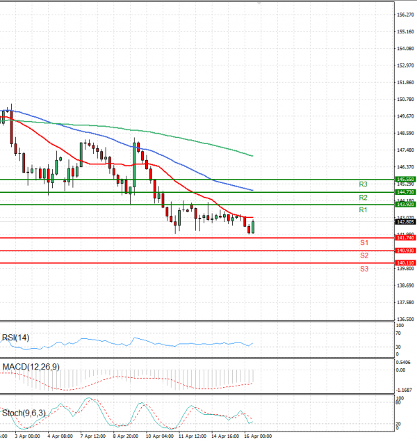 Dollar Jeni japonez Analiza Analiza Teknike 16/04/2025