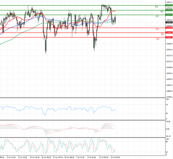 Ger 30 Index Analiza Analiza Teknike 16/07/2021