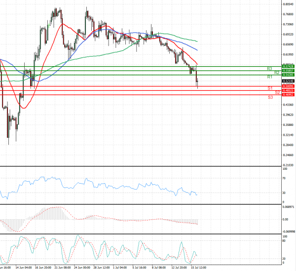 Dollar - Turkish Lira Analiza Analiza Teknike 16/07/2021
