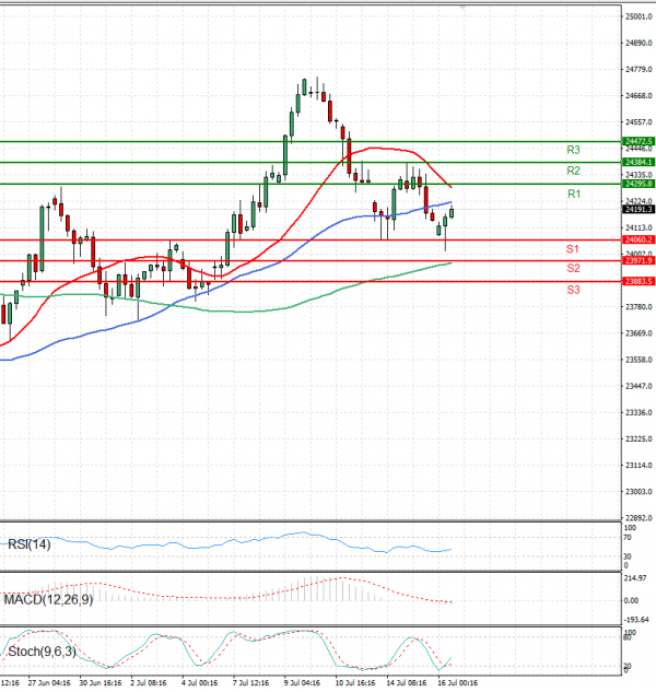 Ger 40 Index Analiza Analiza Teknike 16/07/2025