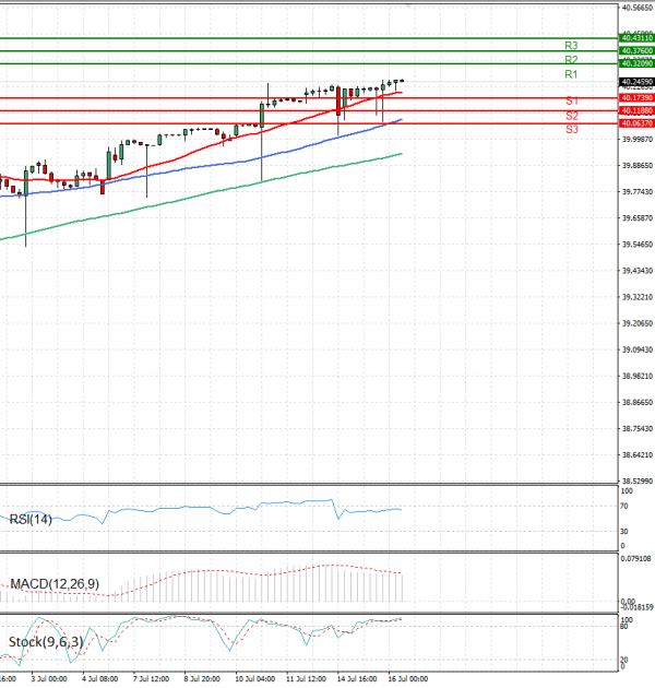 Dollar - Turkish Lira Analiza Analiza Teknike 16/07/2025