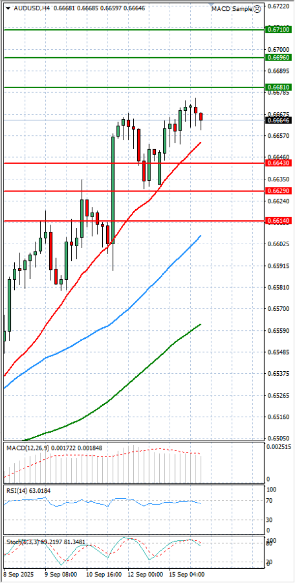 Dollari Australian Dollari Analiza Analiza Teknike 16/09/2025
