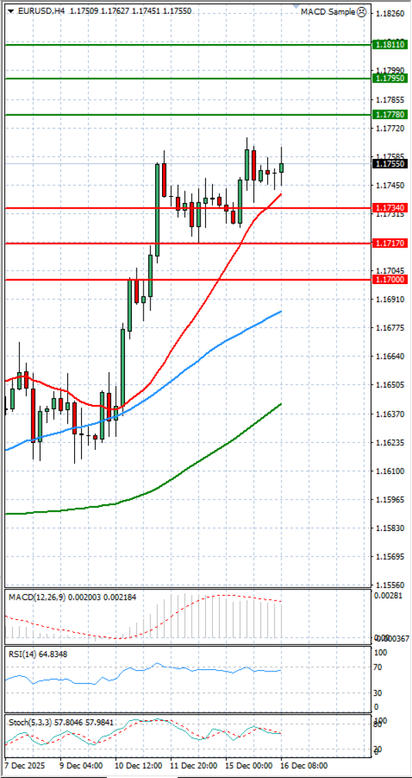 Euro Dollar Analiza Analiza Teknike 16/12/2025