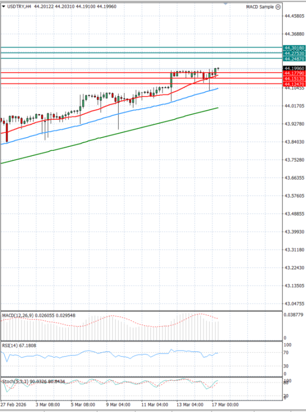 Dollar - Turkish Lira Analiza Analiza Teknike 17/03/2026