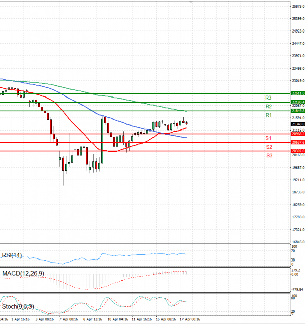 Ger 40 Index Analiza Analiza Teknike 17/04/2025