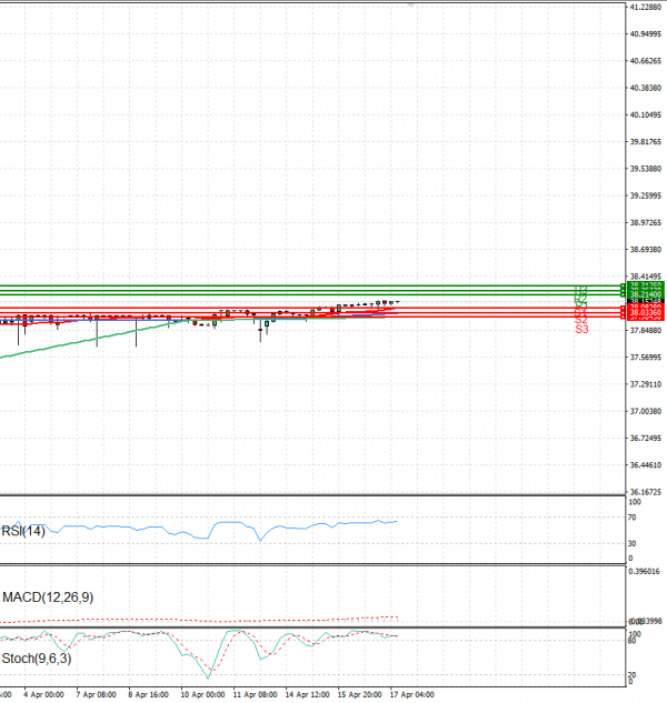 Dollar - Turkish Lira Analiza Analiza Teknike 17/04/2025