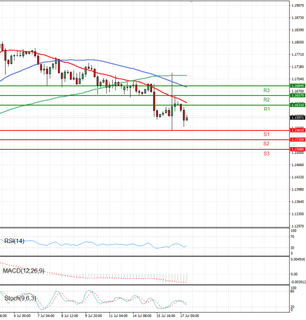 Euro Dollar Analiza Analiza Teknike 17/07/2025