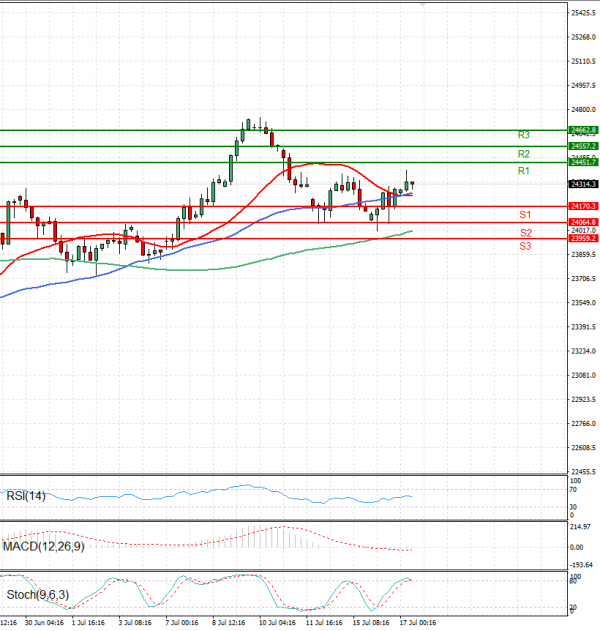Ger 40 Index Analiza Analiza Teknike 17/07/2025