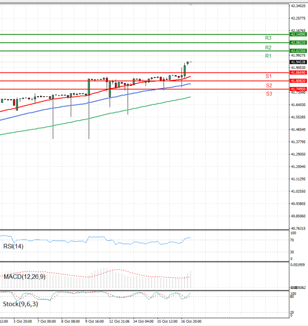 Dollar - Turkish Lira Analiza Analiza Teknike 17/10/2025