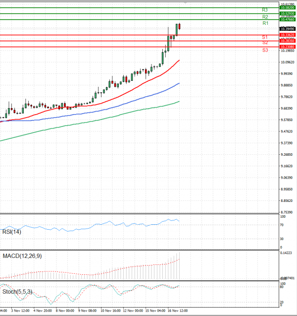 Dollar - Turkish Lira Analiza Analiza Teknike 17/11/2021