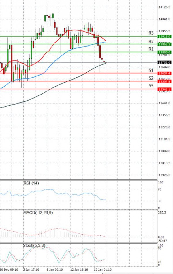 Ger 30 Index Analiza Analiza Teknike 18/01/2021