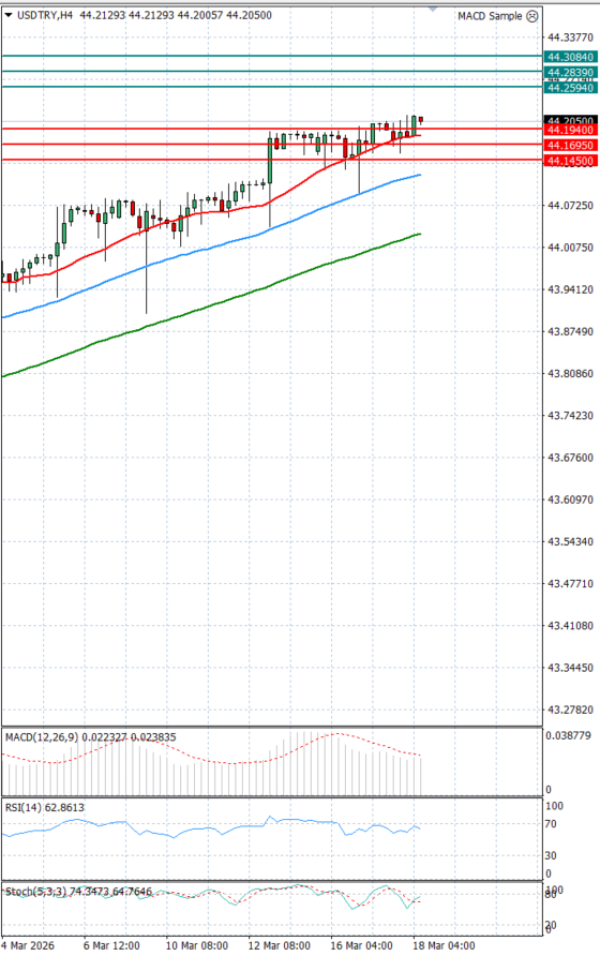 Dollar - Turkish Lira Analiza Analiza Teknike 18/03/2026