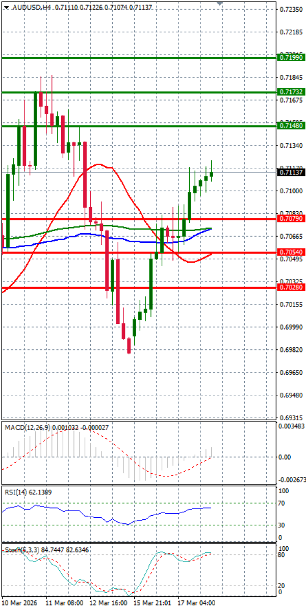 Dollari Australian Dollari Analiza Analiza Teknike 18/03/2026