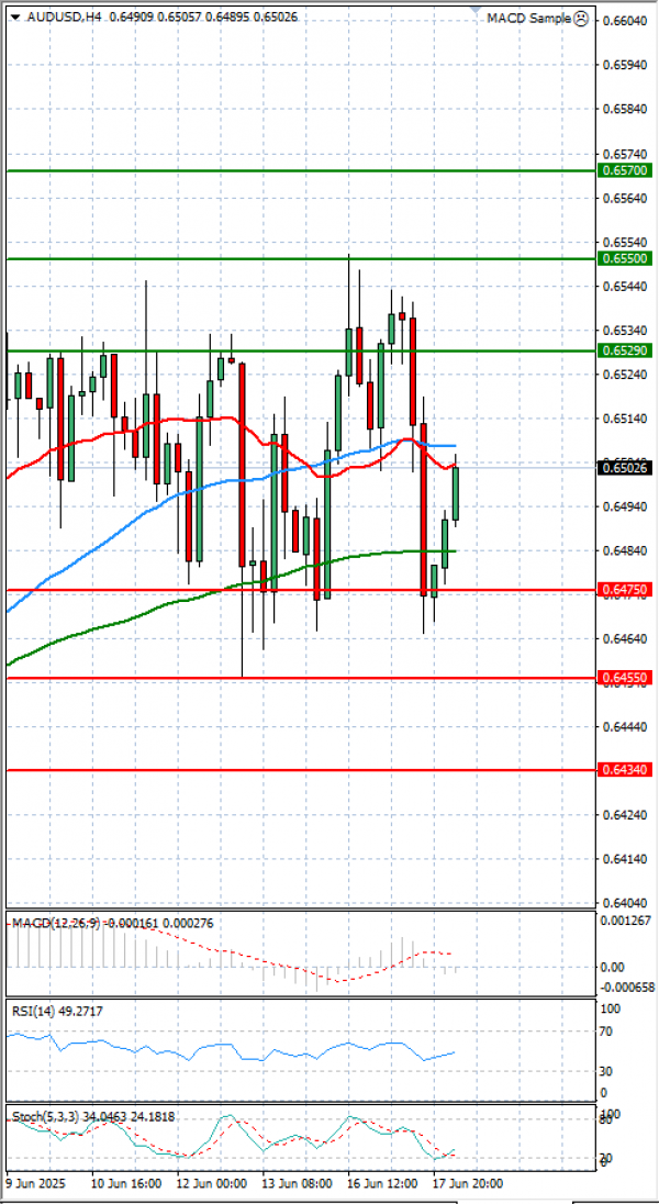 Dollari Australian Dollari Analiza Analiza Teknike 18/06/2025