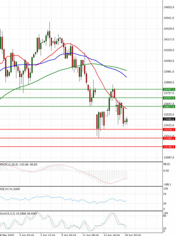 Ger 40 Index Analiza Analiza Teknike 18/06/2025