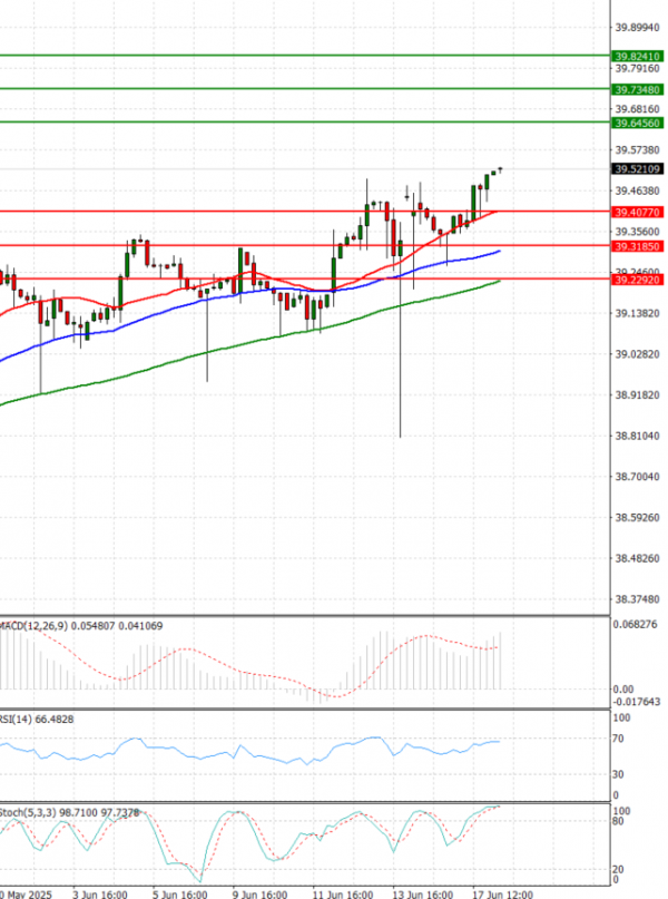 Dollar - Turkish Lira Analiza Analiza Teknike 18/06/2025