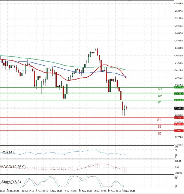 Ger 40 Index Analiza Analiza Teknike 18/11/2025