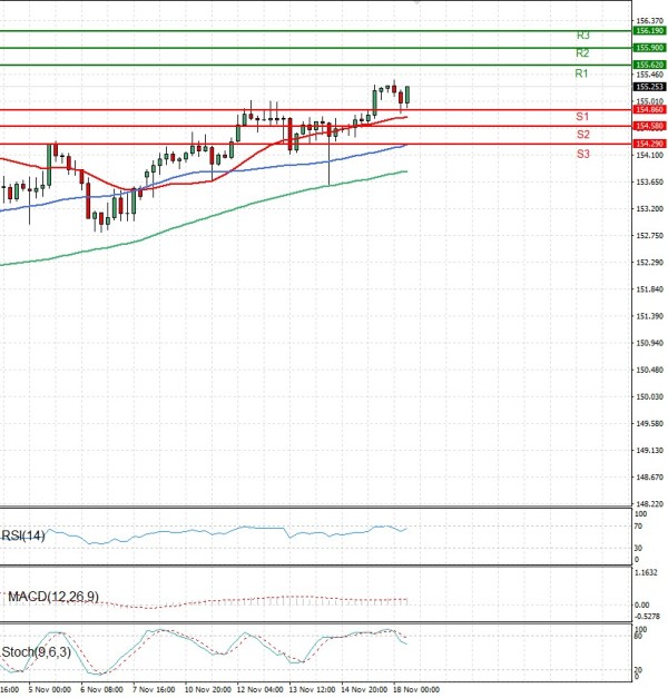 Dollar Jeni japonez Analiza Analiza Teknike 18/11/2025