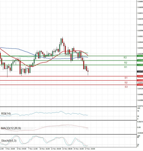 Dollari Australian Dollari Analiza Analiza Teknike 18/11/2025