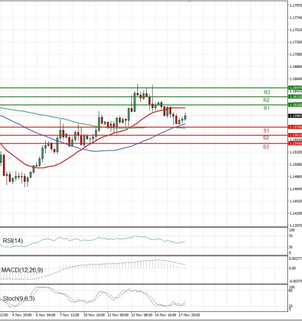Euro Dollar Analiza Analiza Teknike 18/11/2025