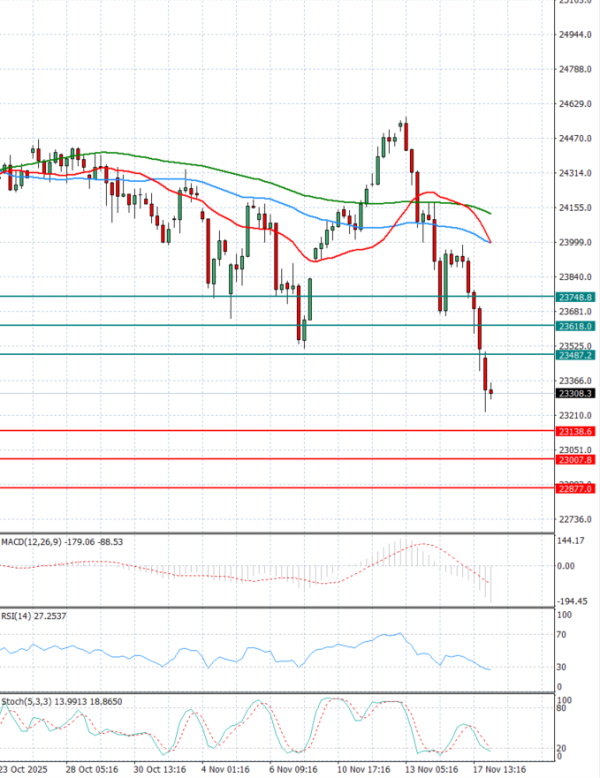 Ger 40 Index Analiza Analiza Teknike 18/11/2025