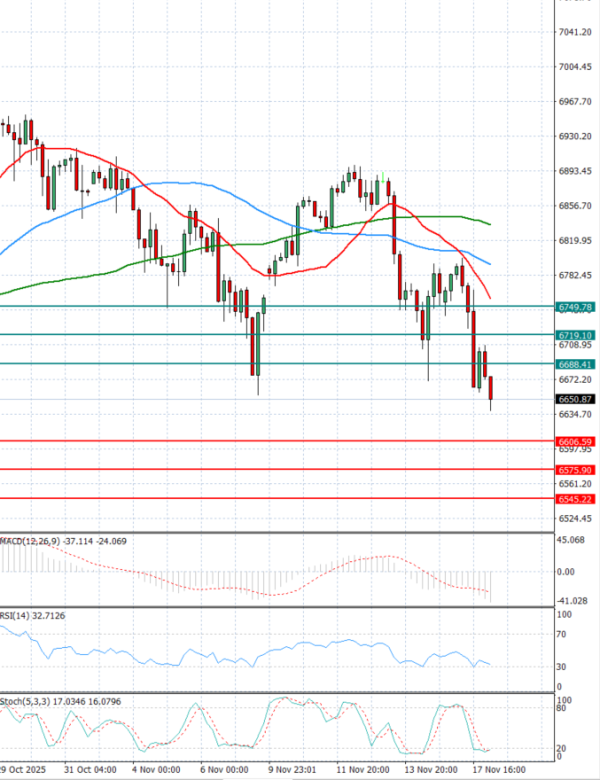 USA500 Analiza Analiza Teknike 18/11/2025