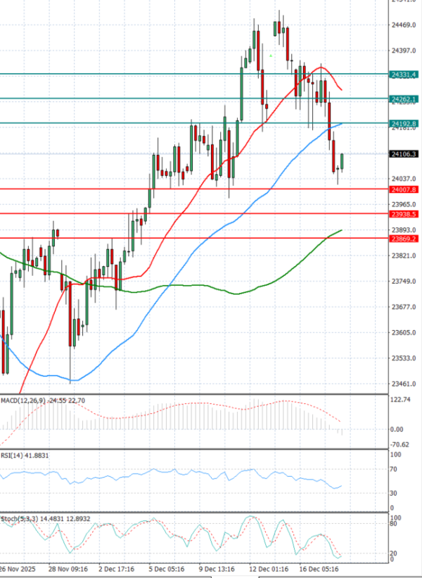 Ger 40 Index Analiza Analiza Teknike 18/12/2025