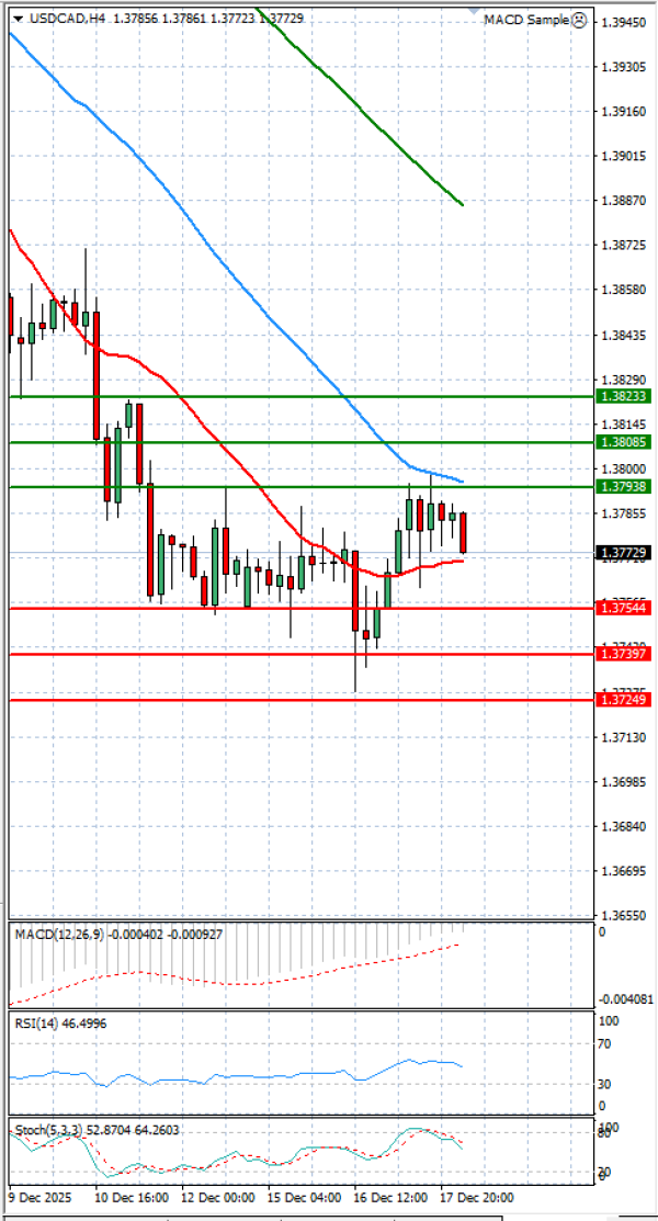Dollar - Dollari kanadez Analiza Analiza Teknike 18/12/2025