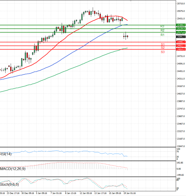 Ger 40 Index Analiza Analiza Teknike 19/01/2026