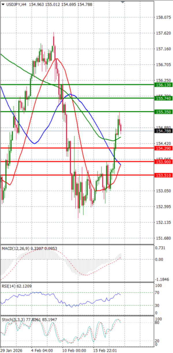 Dollar Jeni japonez Analiza Analiza Teknike 19/02/2026