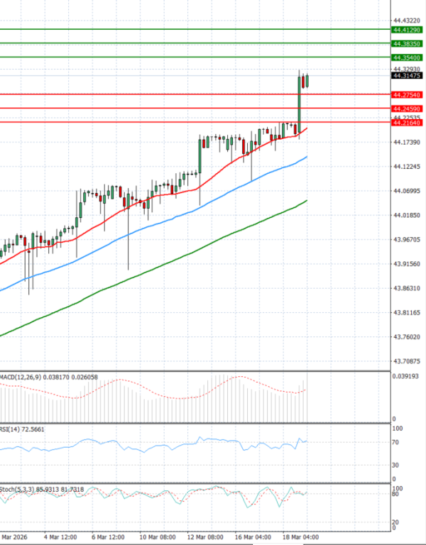 Dollar - Turkish Lira Analiza Analiza Teknike 19/03/2026